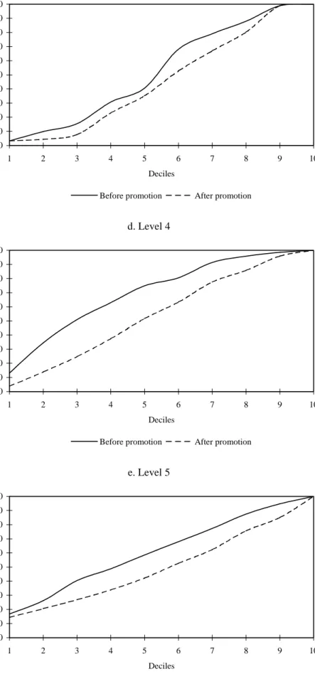 Figure 5. (continued) Cumulative distribution of pay for workers promoted within levels