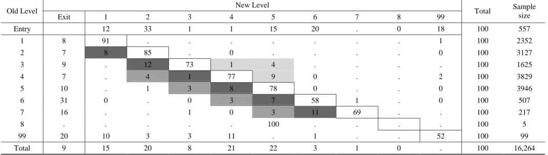 Table 2. Transition matrix, 1991-1995