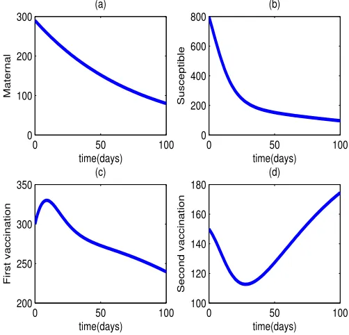 Figure 2.1. Proﬁle (a) of the dynamics of rotaviruswithout controls