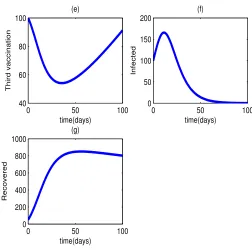 Figure 2.2. Proﬁle (b) of the dynamics of rotaviruswithout controls