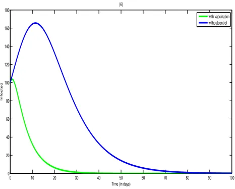 Figure 2.4. A plot represents optimal vaccination only.