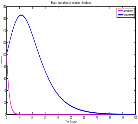 Figure 2.5. A plot represents optimal of both vaccina-tion and treatment.
