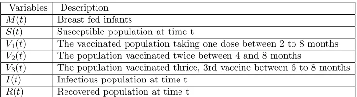Table 1. Variables of the Model