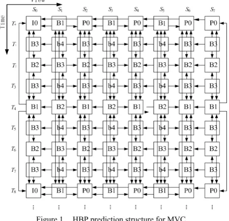 Figure 1.  HBP prediction structure for MVC. 