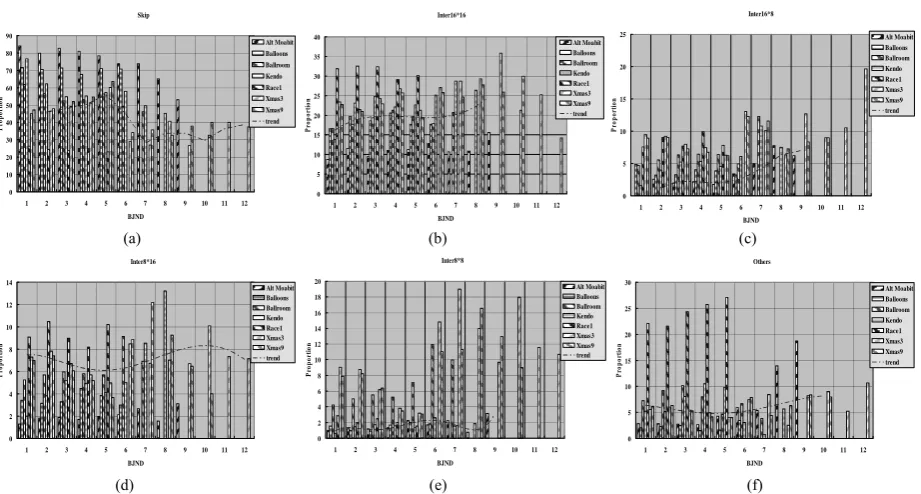 Figure 2.  BJND results. (a) the first frame of the right –view and (b) the corresponding BJND image for Exit, which is scaled 20 times for visualization, (c) the first frame of the right –view and (d) the corresponding BJND image for Vassar, which is scal