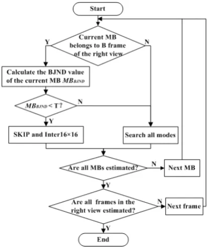 Figure 4.  Flowchart of the proposed fast MVC algorithm. 