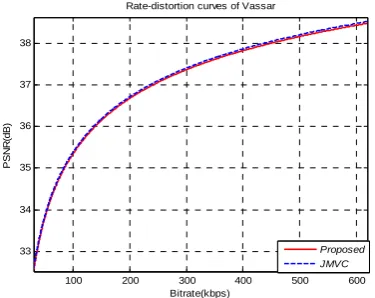 Figure 6.  Rate-distortion curves of the proposed method and JMVM for Exit. 