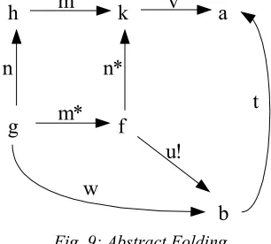 Fig. 9: Abstract Folding