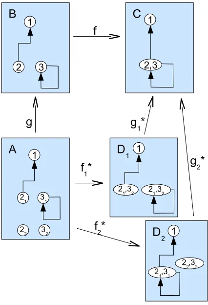 Fig. 3: Ambiguous Pullback Complement