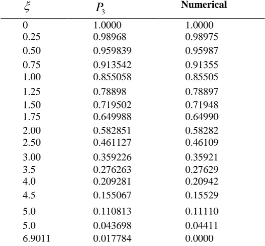 Table-4: Comparison of θ(ξ) obtained as Pade approximation (P3  ) by our method and the numerical result [20] for n=3