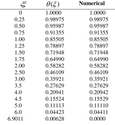 Table 6. It is to be noted that multistep DTMAP results are obtained whenNumerical values are talen from [1,20]