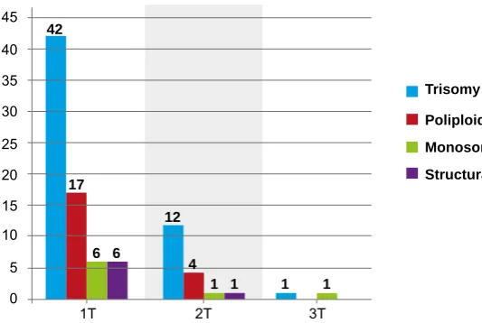 Figure 1 - Absolute number of chromosomal abnormalities identified in each pregnancy trimester