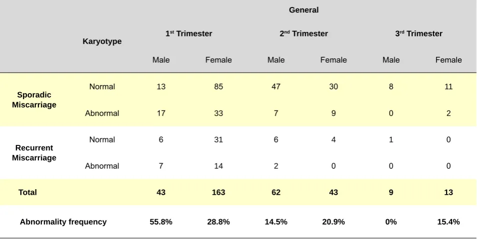 Table 2 - Distribution by trimester of foetal gender and corresponding chromosomal abnormality frequency in pregnancy losses