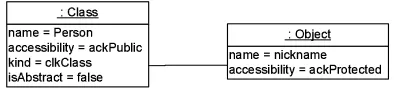 Figure 2: Object diagram like notation of the graph