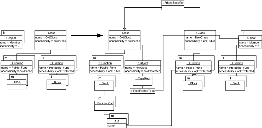 Figure 5: Extract class refactoring as graph transformation