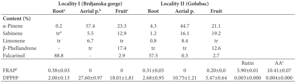 table 1. Phytochemical analysis and antioxidant activities of essential oils.