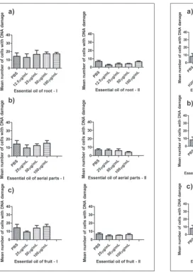fig. 1. Evaluation of the genotoxic potential of different concen-trations of Seseli rigidum essential oils from root (A) aerial parts (B) and fruit (C) from locality I and II at the level of DNA damage