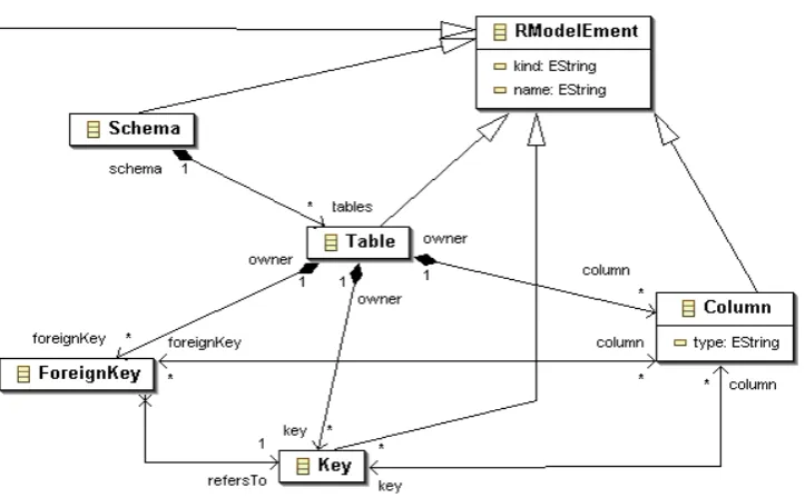 Figure 5: RDBMS metamodel.