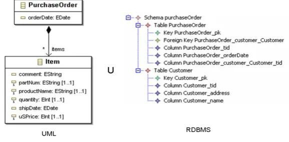 Figure 1: Exogenous model merging of a UML model and a relational schema.