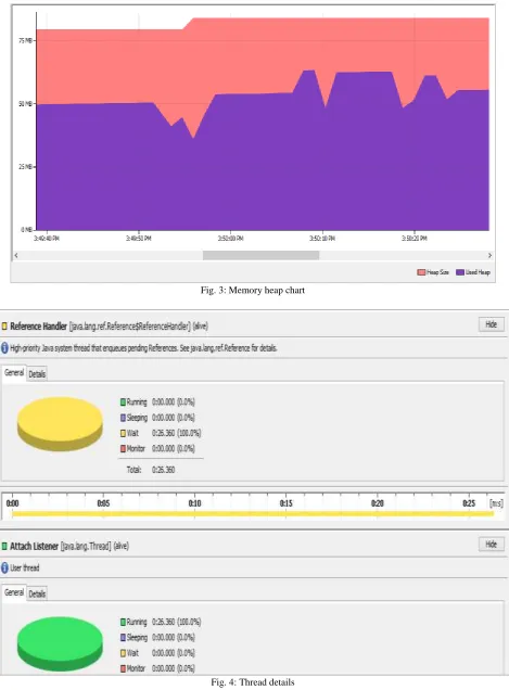 Fig. 3: Memory heap chart 
