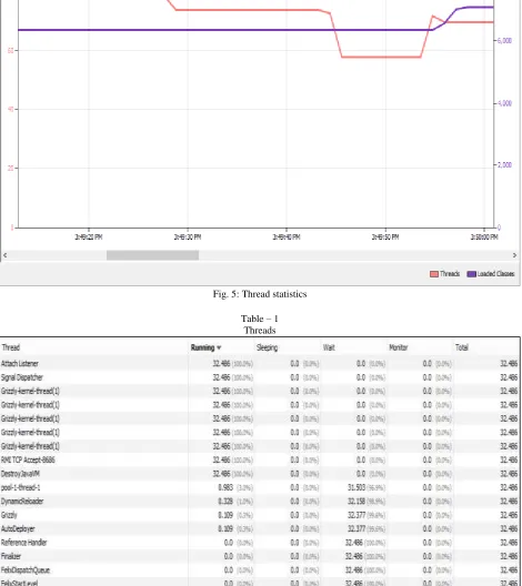 Fig. 5: Thread statistics 