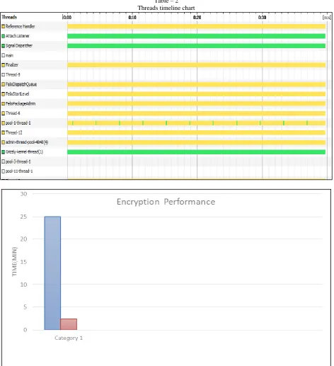 Table – 2 Threads timeline chart 