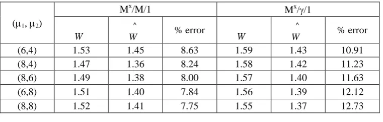 Table 1: Effect of E[X] on W and Wfor Mx/M/1 and Mx//1 models  