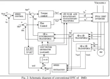 Fig .1: Classification of induction motor control methods. 