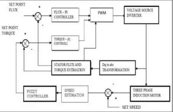 Fig. 5: Block diagram of Fuzzy logic controller 