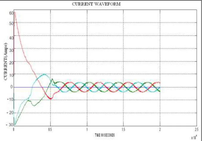 Fig. 6: Current waveform 