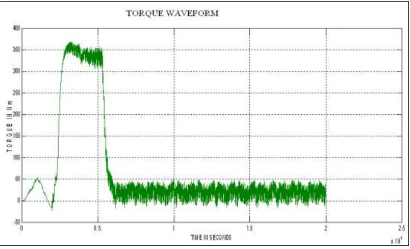 Fig. 7: Speed response of IMD. 
