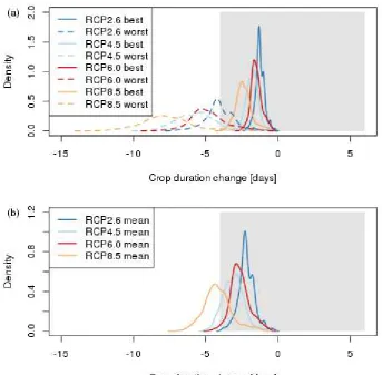Figure 2:  Change in crop duration for African maize occuring between the start of breeding and final adoption (i.e