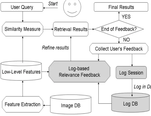 Fig. 2.Architecture of Unified Log Based RF[6] 