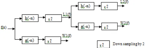 Fig. 6: Illustration of orthogonal wavelet transform of a discrete signal 