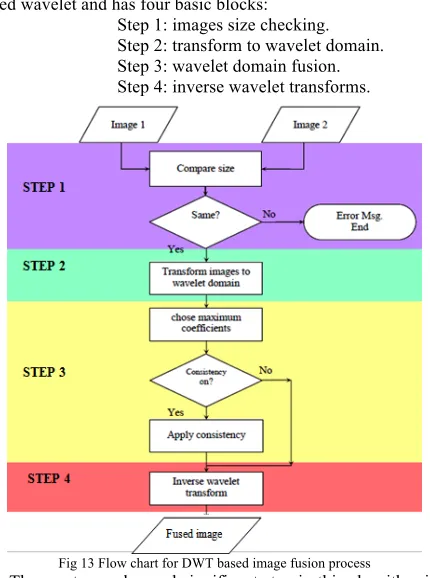 Fig 11 Top level application block diagram of image fusion 