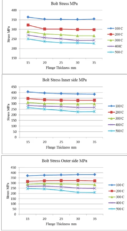Fig.4: Effect of flange thickness on flange stress at different temperatures. 