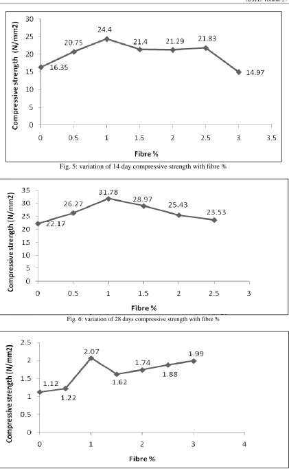 Fig. 5: variation of 14 day compressive strength with fibre % 