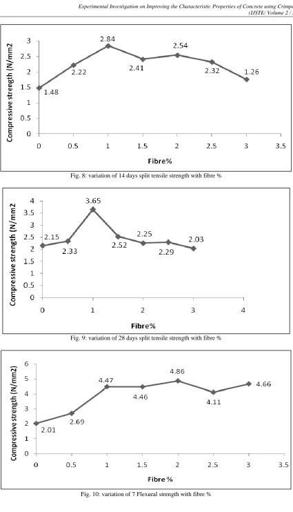 Fig. 10: variation of 7 Flexural strength with fibre % 