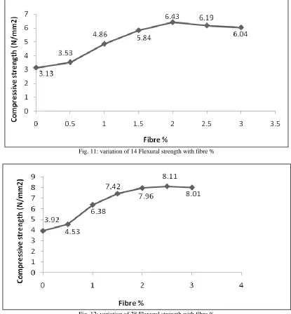 Fig. 11: variation of 14 Flexural strength with fibre % 