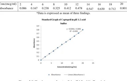 Table 1: Observations for calibration curve of captopril in pH 1.2 acid buffer Solution  