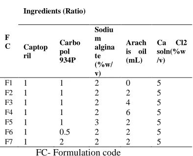 Table 2: Composition of captopril floating microspheres:  
