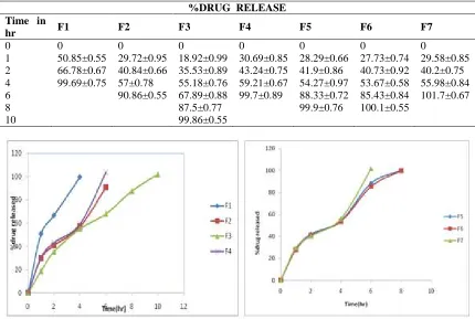 Table 4: In vitro drug release profiles of formulated captopril floating microspheres of formulations F1 to F7  