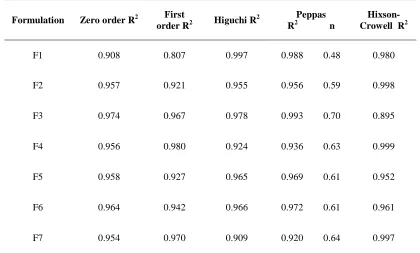 Table 5: Release kinetics of the formulations (R2 values) F1 to F7 