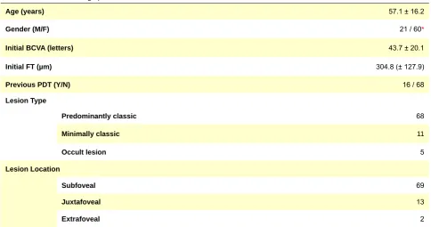 Table 1 - Clinical and Demographic Patients´ characteristics