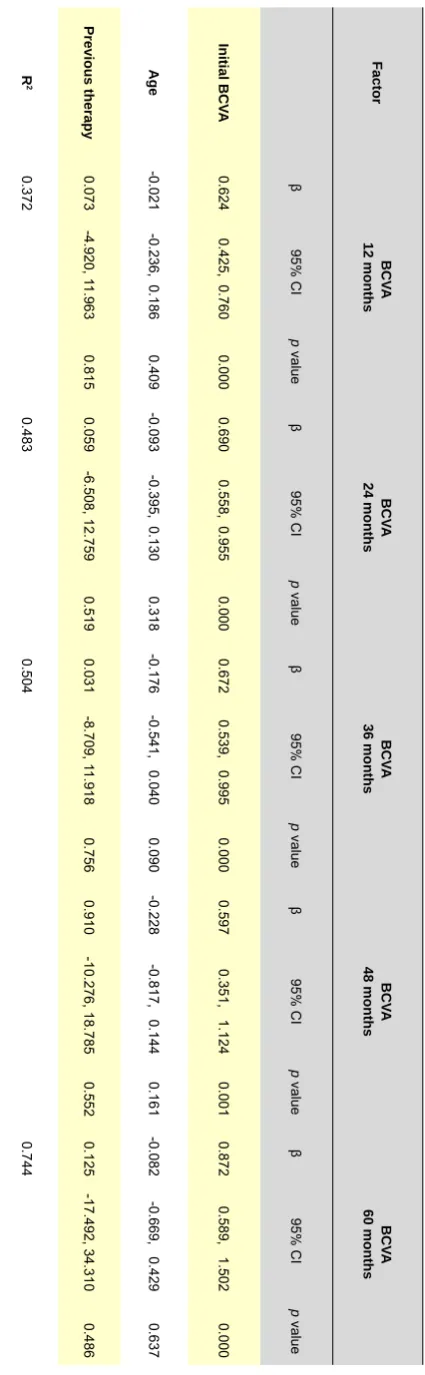 Table 2  -Multivariate regression analysis of pre-treatment factors contributing to BCVA