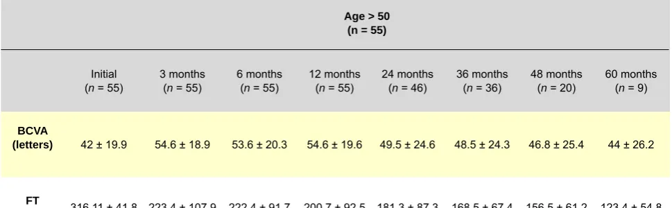 Table 3 - Mean BCVA and FT for various follow-up times according to patient’s age (≤ 50 and > 50)                                                    