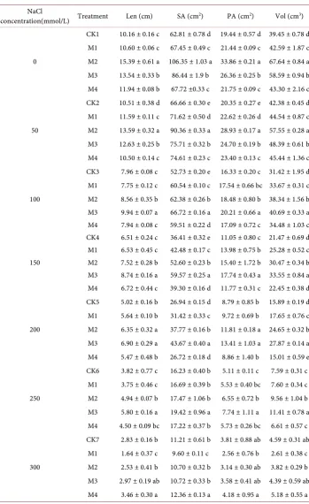 Table 1. Effects of B. subtilis QM3 on the growth of root under NaCl stress. 