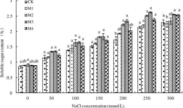 Figure 1. Effects of B. subtilis QM3 on content of soluble total sugar of wheat root under differ-lis QM3 (M1), 10CFU/ml B