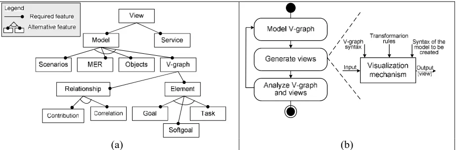 Figure 2. (a) Feature model representing the V-graph views and (b) Visualization mechanism 