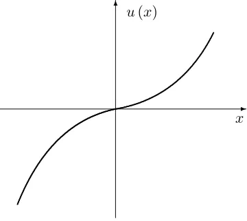 Figure 1. An example of a utility function u of the form given by (5.6) and havinga reversed S-shape
